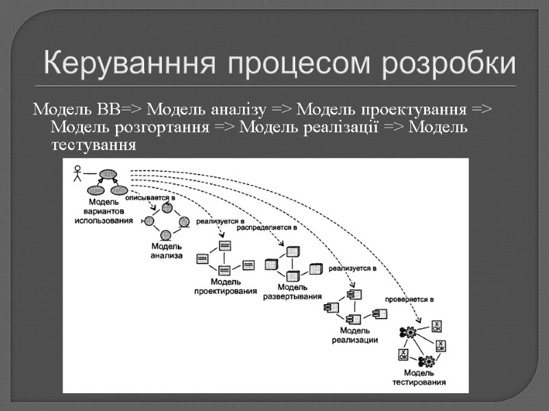 Керуванння процесом розробки Модель ВВ=> Модель аналізу => Модель проектування => Модель розгортання =>